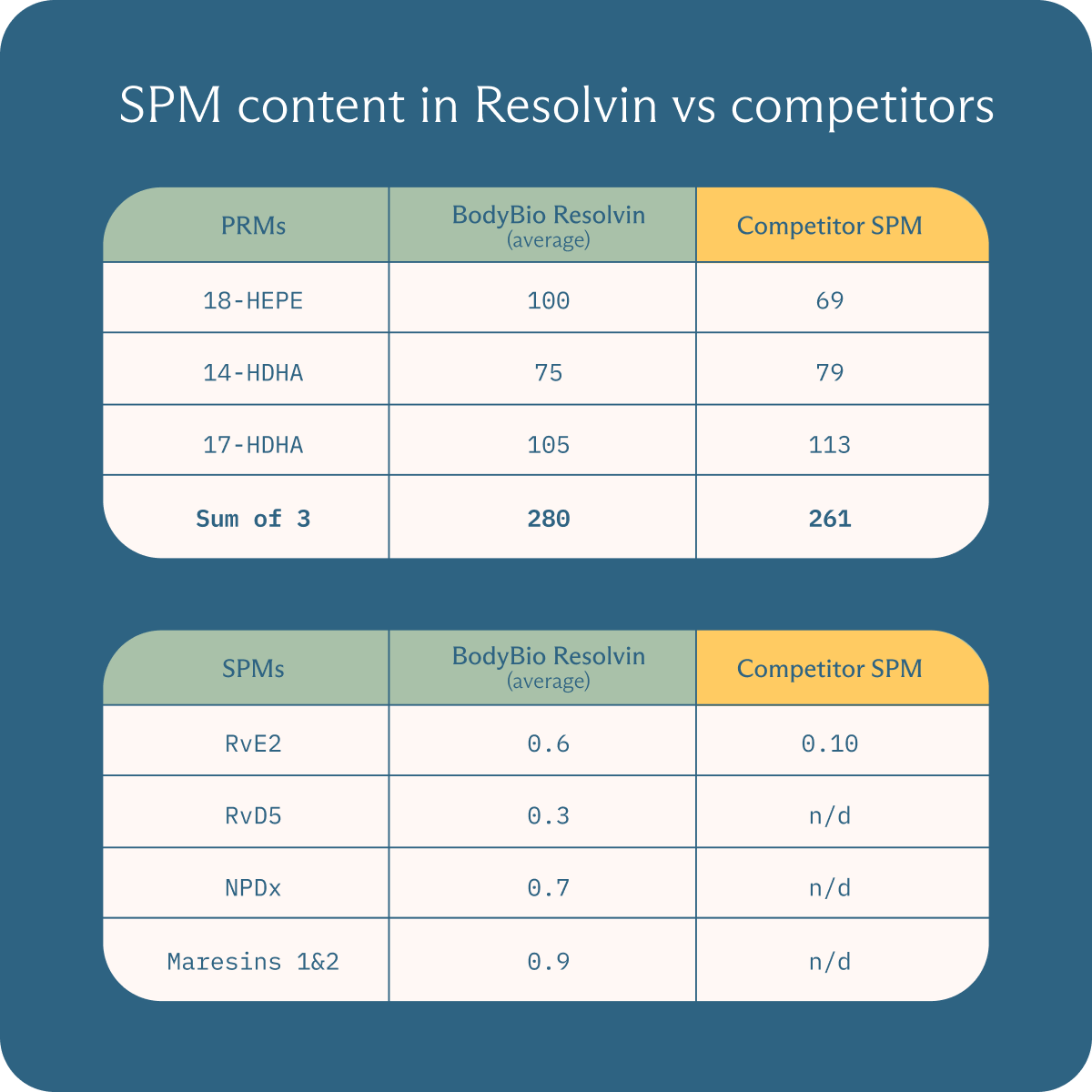 Resolvin: Omega-3 + SPMs image 2