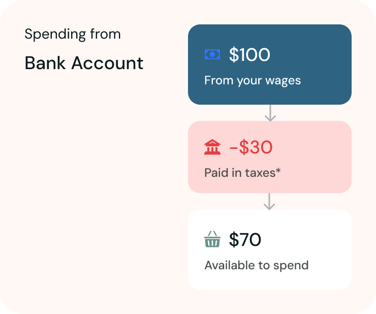 Bank Account spending comparison