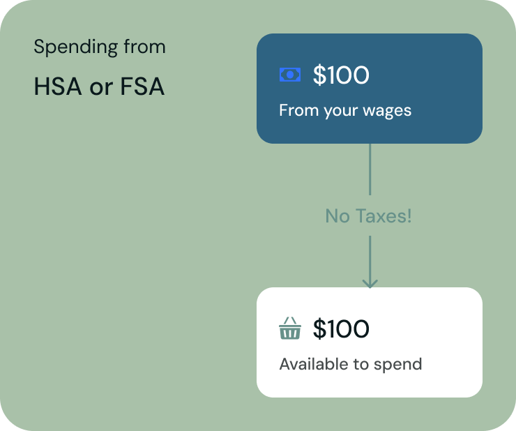 HSA/FSA spending comparison